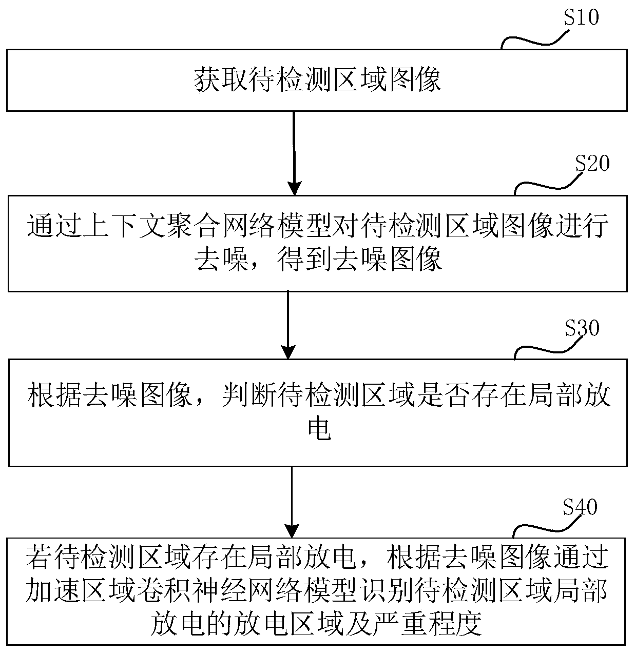 Partial discharge detection method, device, system and equipment and readable storage medium