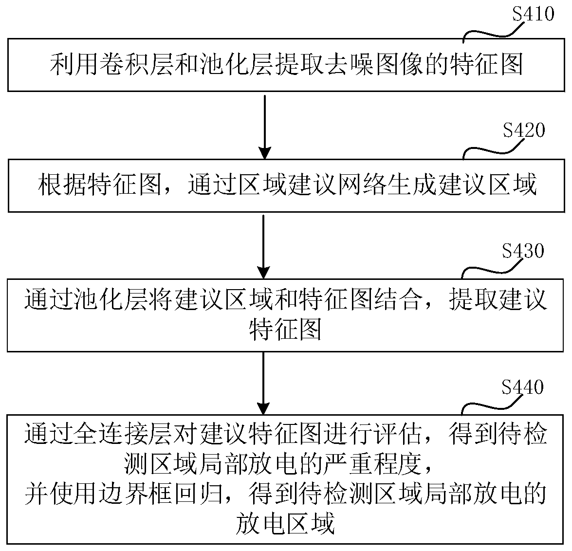 Partial discharge detection method, device, system and equipment and readable storage medium