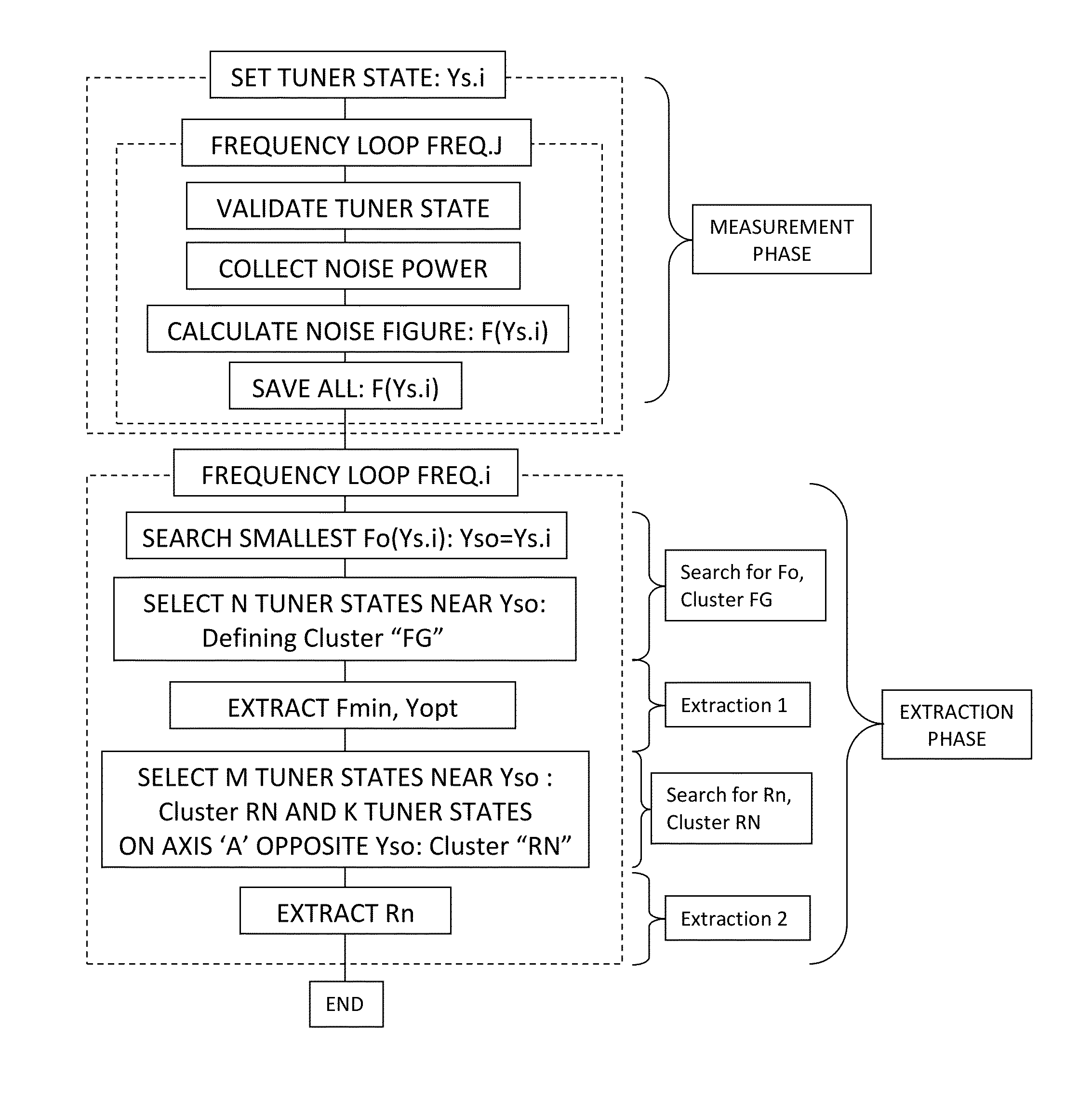 Noise parameter extraction method