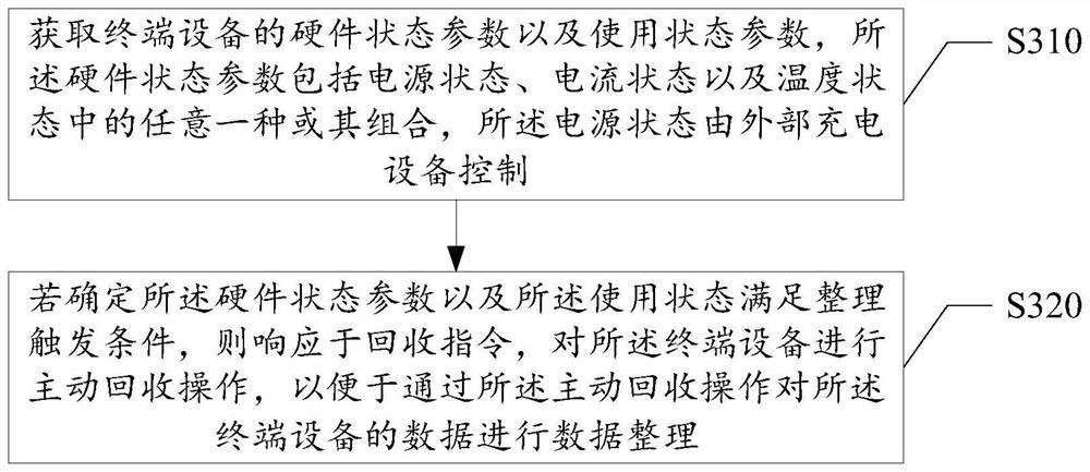 Data processing method and device of terminal equipment, electronic equipment and storage medium