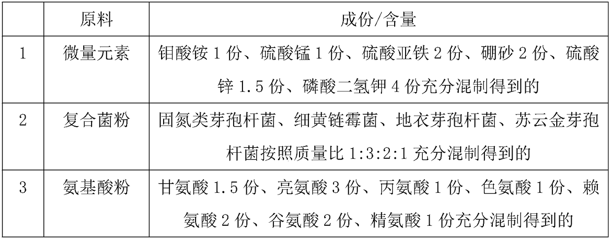 Preparation method of multifunctional high-efficiency foliar fertilizer