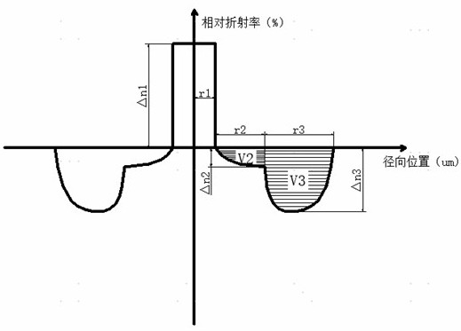 Dispersion-optimized bend-insensitive optical fiber