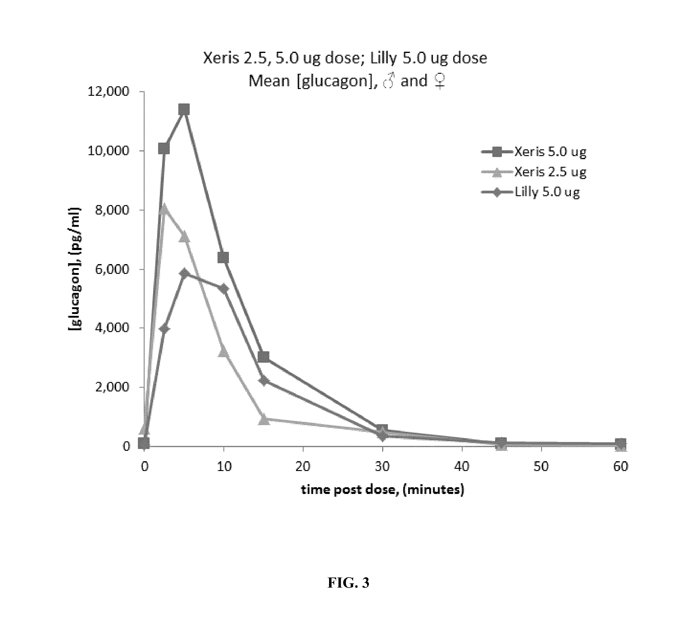 Methods for rapidly treating severe hypoglycemia