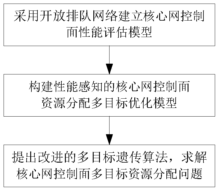 Core network control plane elastic resource allocation method in NFV environment