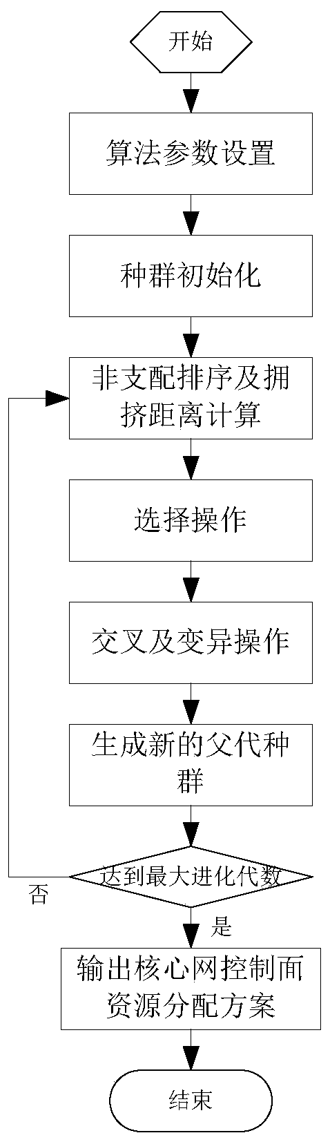 Core network control plane elastic resource allocation method in NFV environment