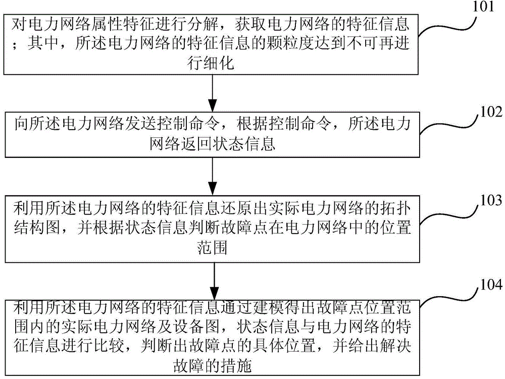 An electric power network device fault diagnosis method and a system