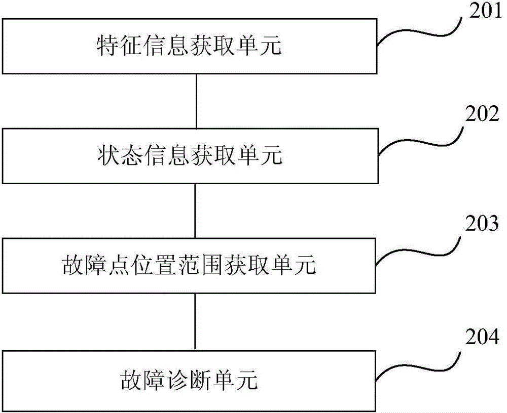 An electric power network device fault diagnosis method and a system