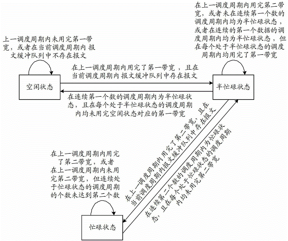 Dispatching method, dispatching device and network equipment