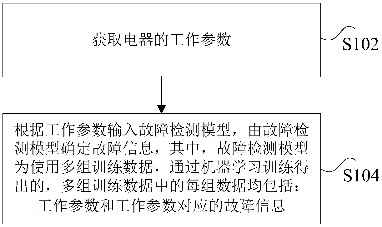 Electric appliance fault detection method and device