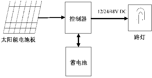 Distributed synchronization solar energy street lamp control system