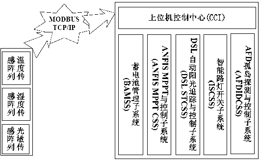 Distributed synchronization solar energy street lamp control system