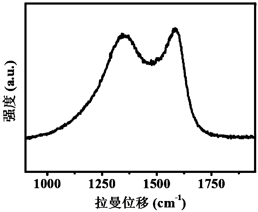 Application of three-dimensional sheet-shaped porous carbon material jointly doped with nitrogen and sulfur