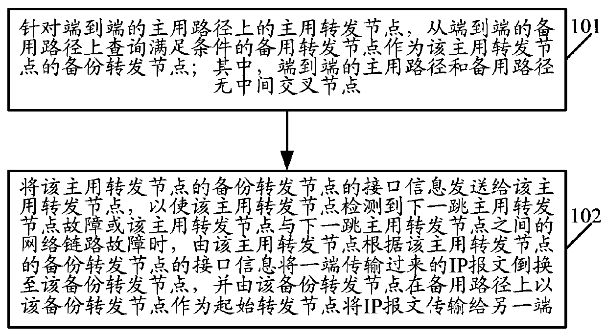 A fast rerouting method and device, transmission network