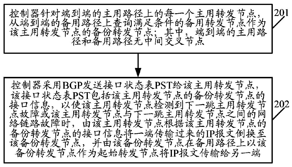 A fast rerouting method and device, transmission network