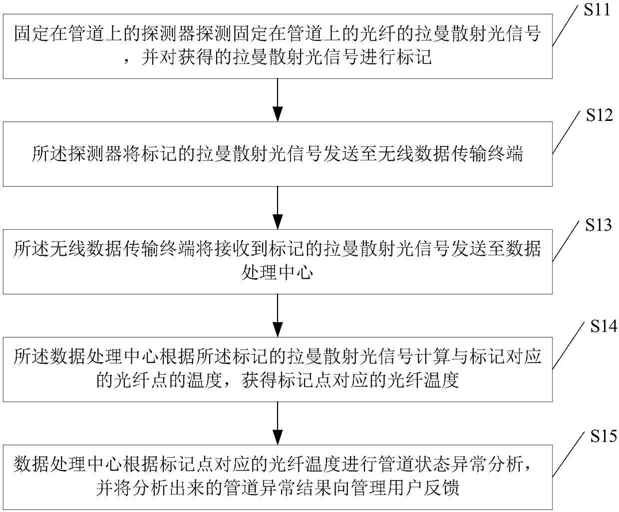 Pipeline anomaly prediction method and device based on optical fiber Raman scattering light