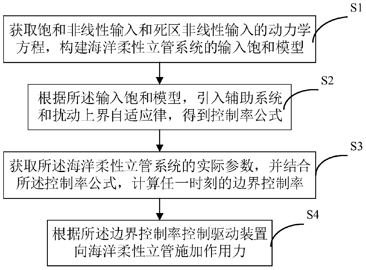 Method and device for flexible riser vibration control