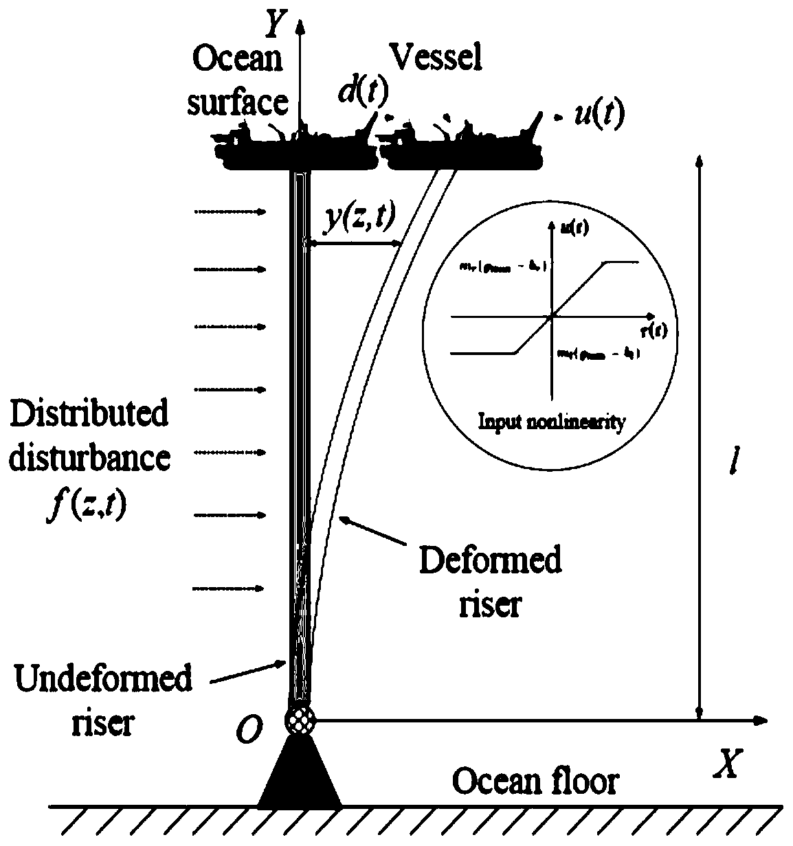 Method and device for flexible riser vibration control