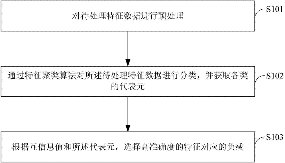 Feature-based load selecting method and system