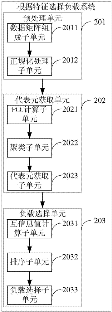 Feature-based load selecting method and system