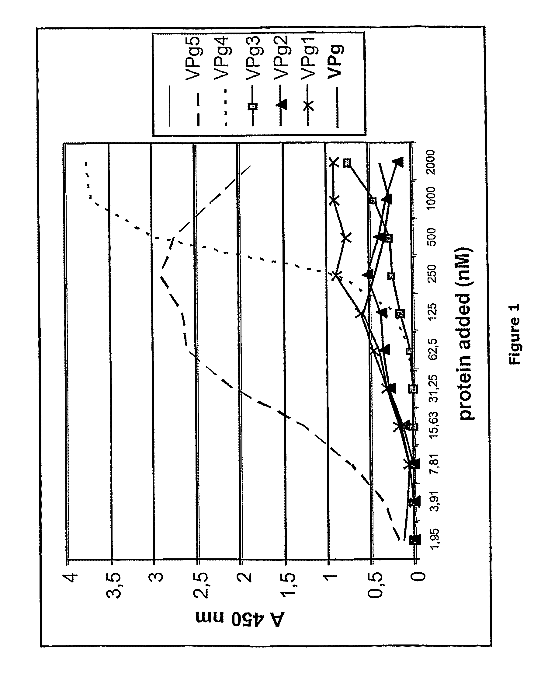 Cell-proliferation inhibiting VPg proteins, fragments or analogs thereof and their applications