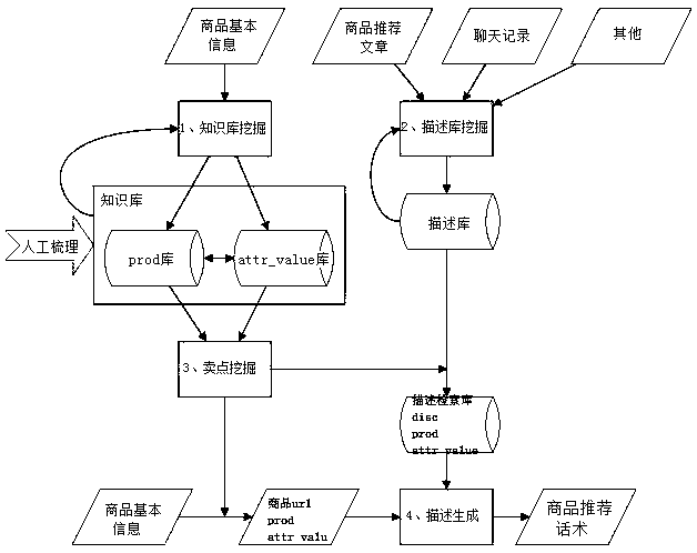 A product recommendation speech generation method and system based on product selling points