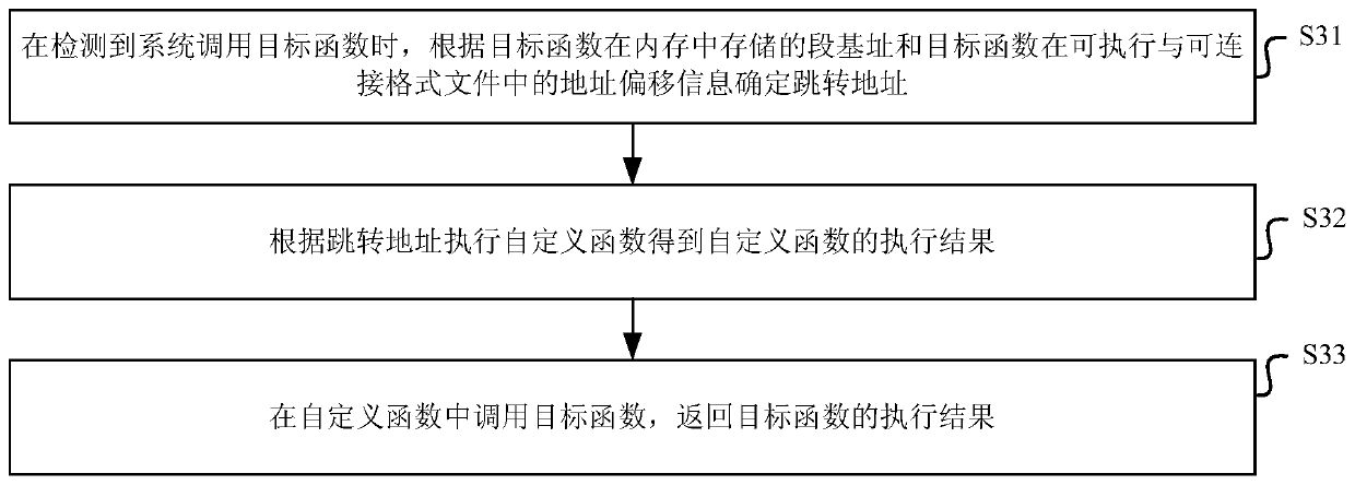 A method, device and storage medium for hooking dynamic link library functions