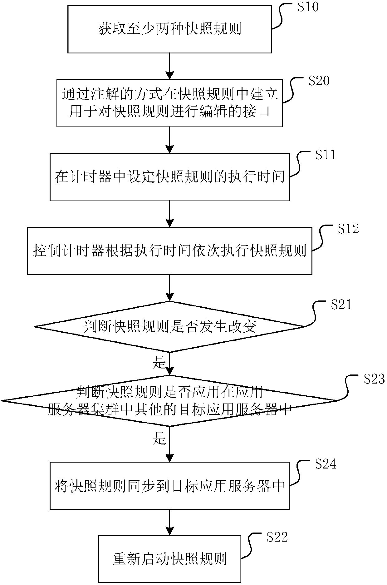 Snapshot service method and apparatus for application server