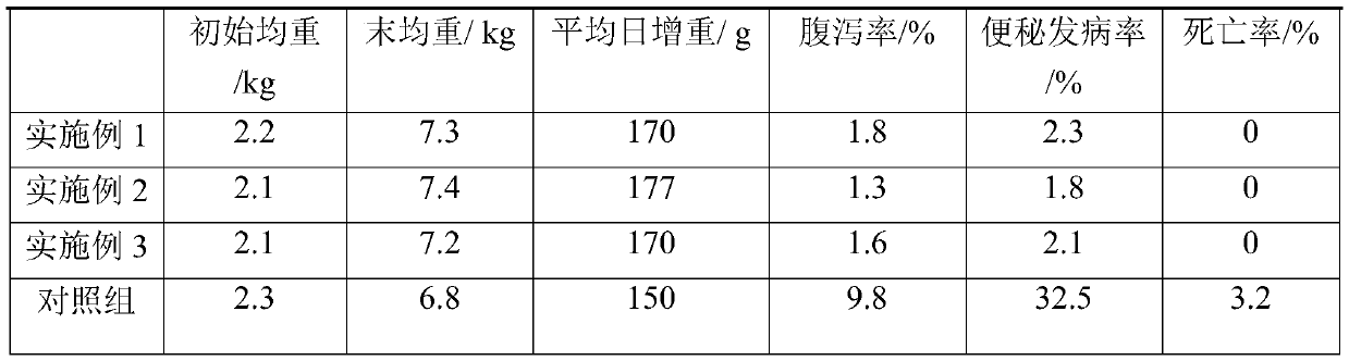 Antibiotic-free feed for enhancing pig immunity and improving meat quality and preparation method thereof