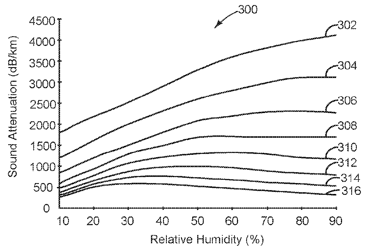 Systems and methods for humidity determination and uses thereof