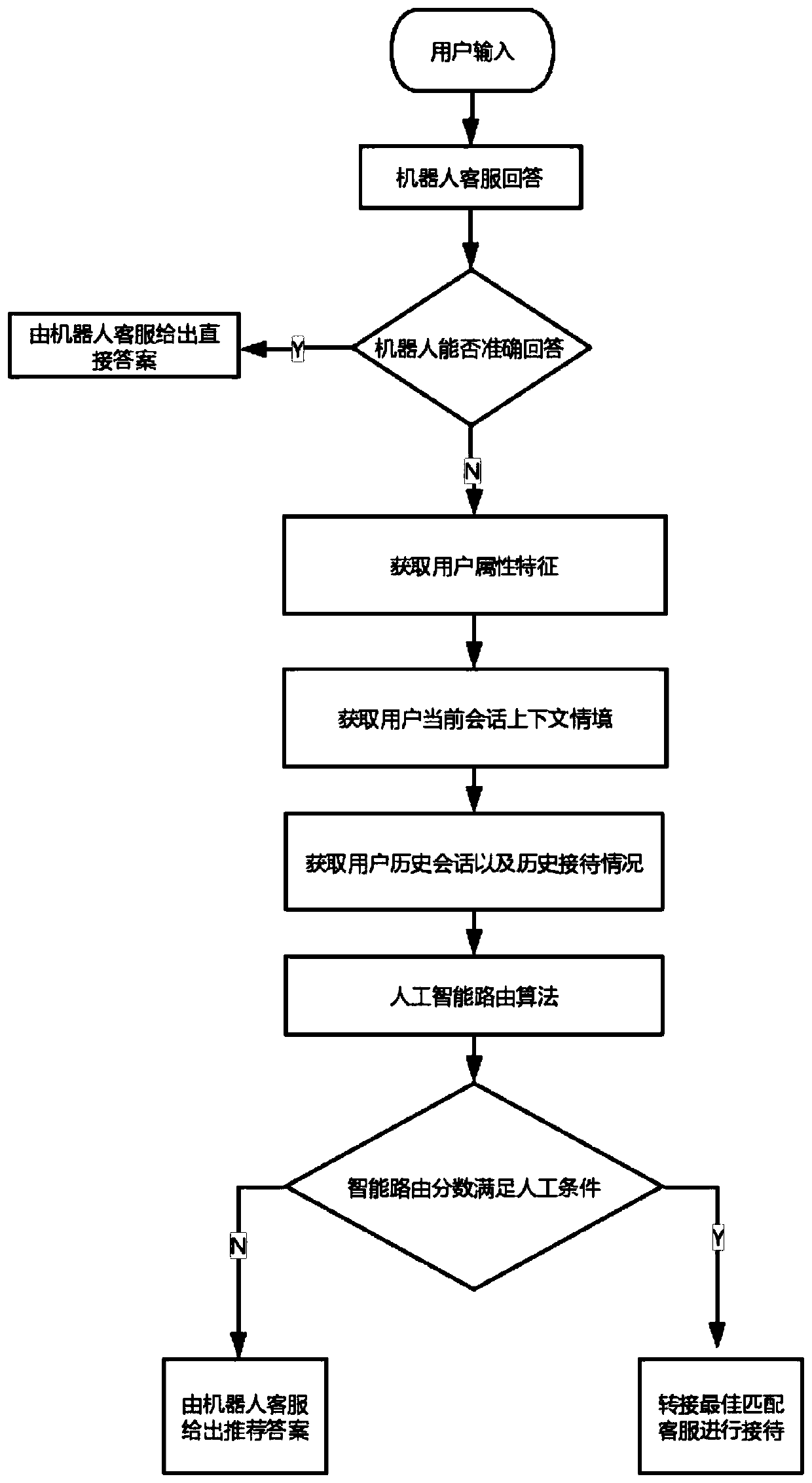 Artificial intelligence routing strategy in online customer service system