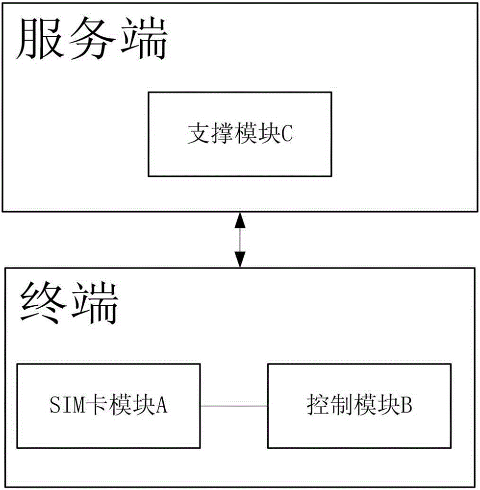 Mobile communication method and device for operating the method