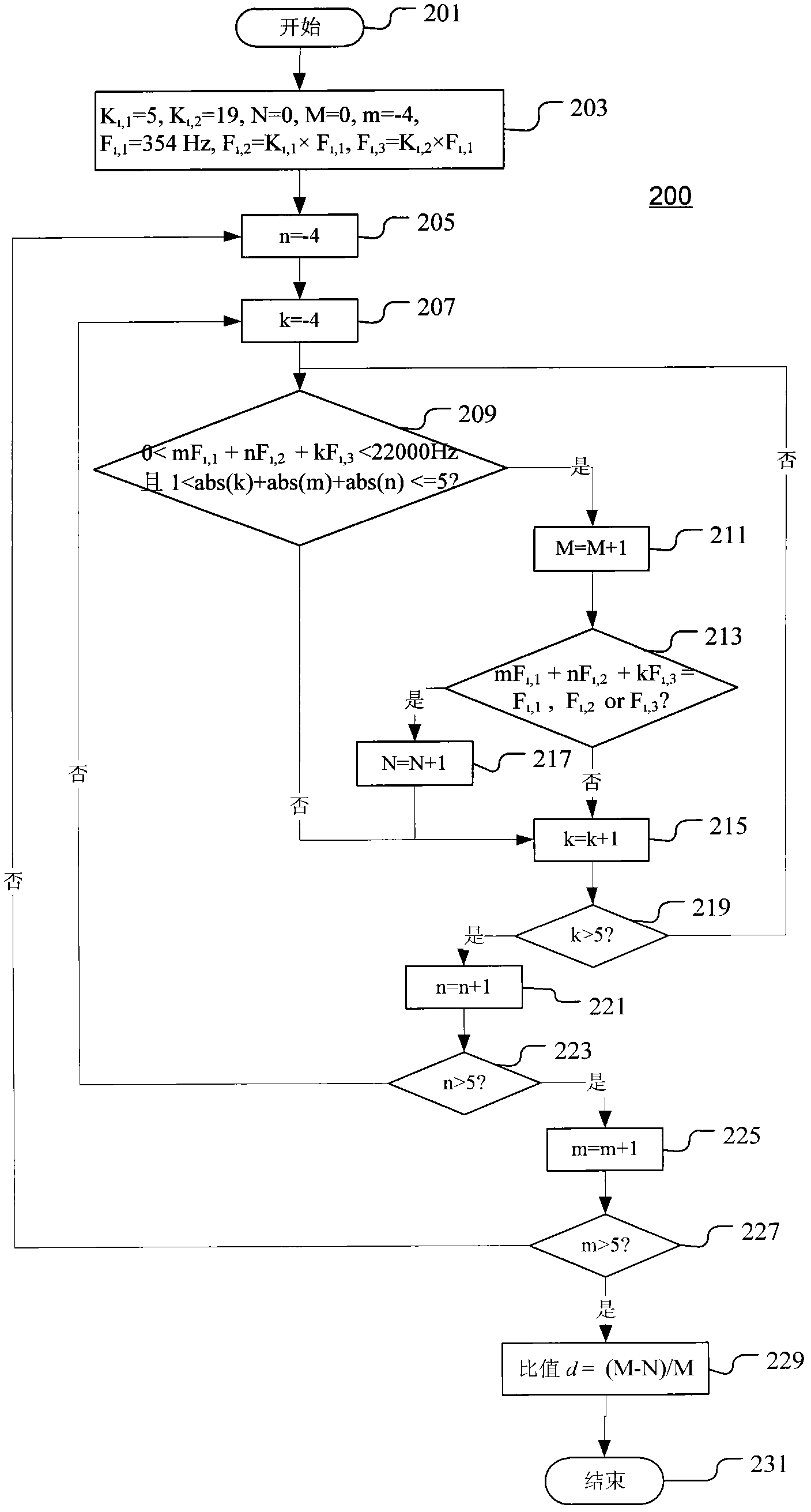 Method and system for evaluating non-linear distortion, method and system for adjusting parameters
