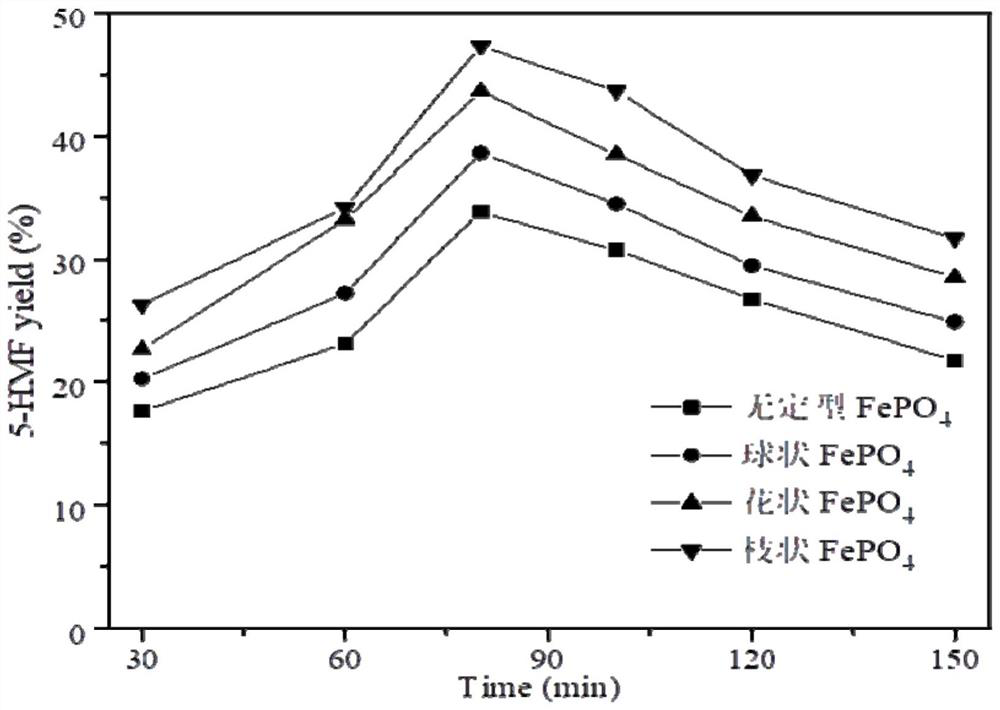 Preparation method and application of micron iron phosphate with different shapes