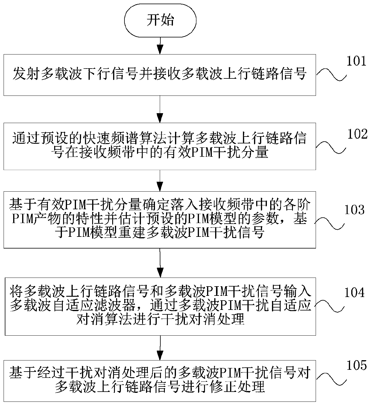 Adaptive cancellation method and device for multi-carrier passive intermodulation interference