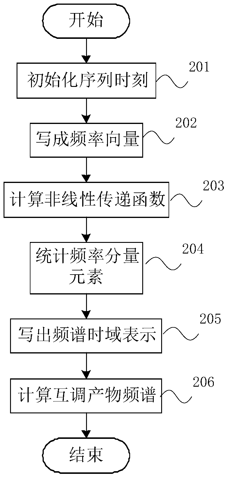 Adaptive cancellation method and device for multi-carrier passive intermodulation interference