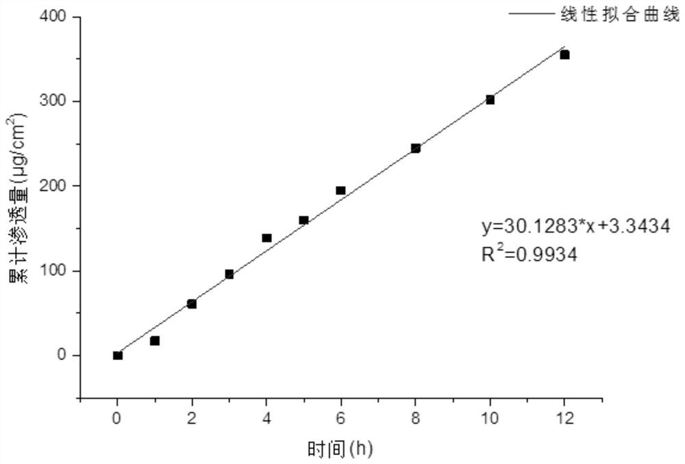 A controlled-release membrane capable of controlling the release of polypeptide drugs and its preparation method and application