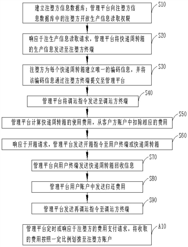 Express turnover box operation method and system