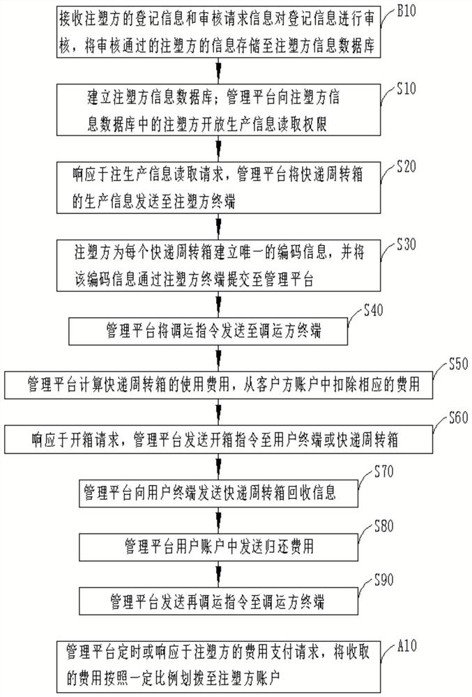 Express turnover box operation method and system