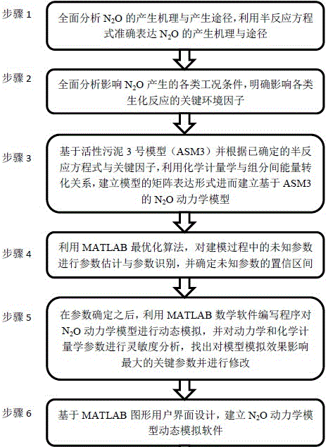 Modeling method for nitrous oxide kinetic model in sewage biological denitrification process