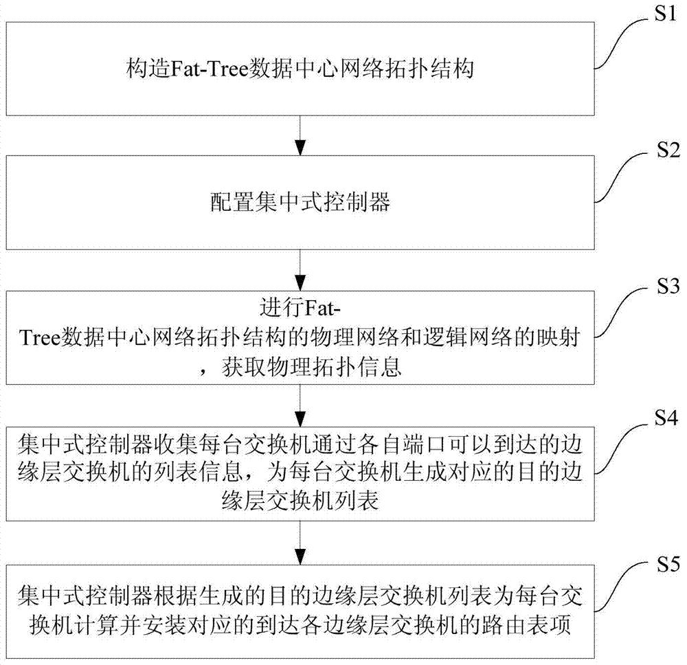 Data center network routing method capable of tolerating error connection
