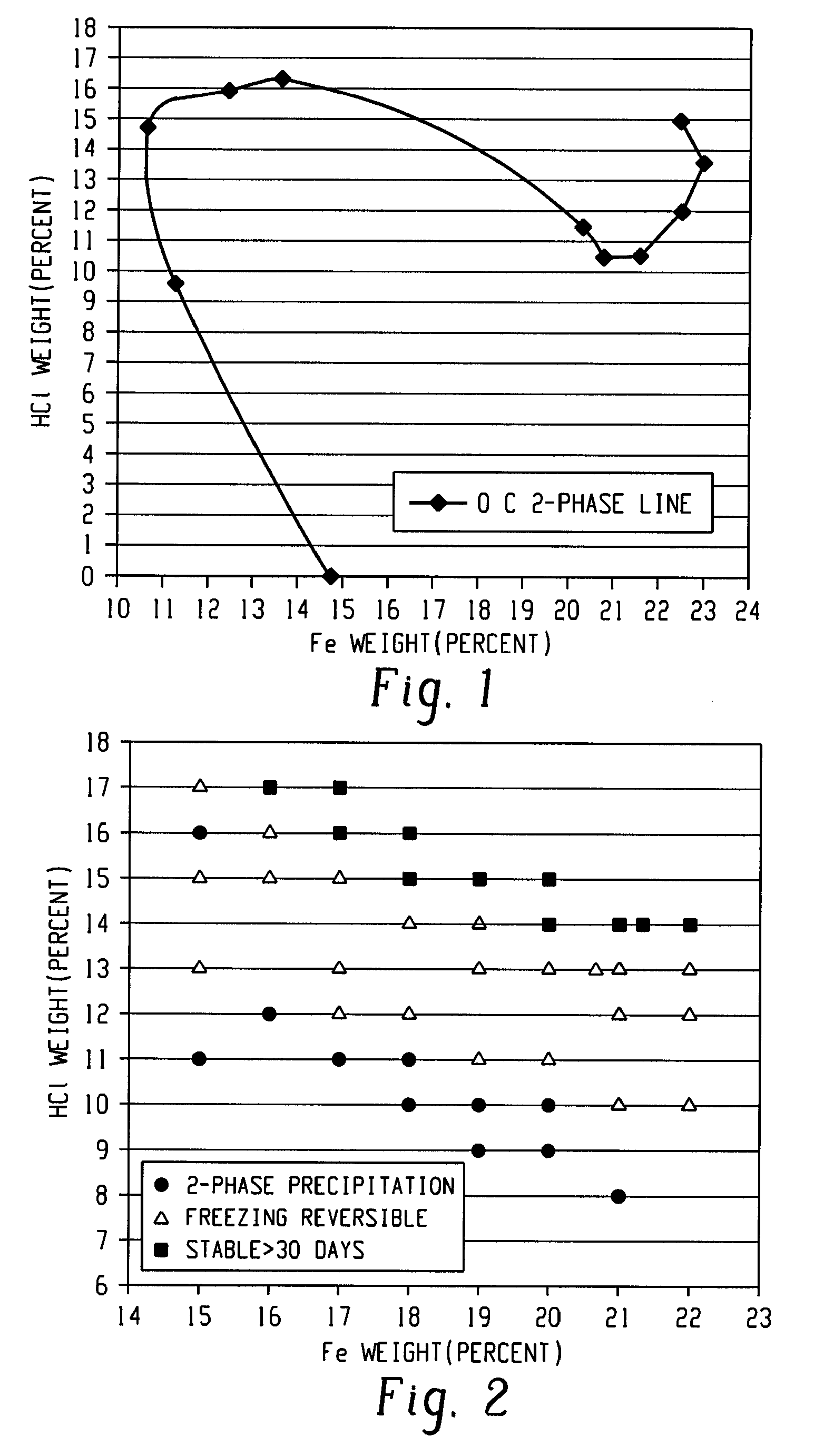 Processes For Making Stable Ferric Chloride Solutions