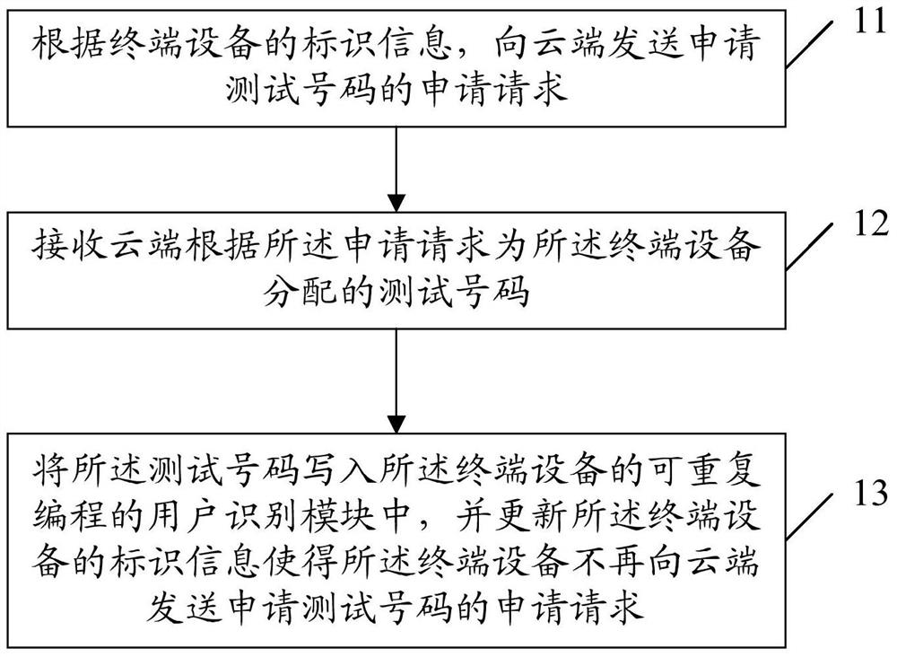 Method and device for issuing test numbers