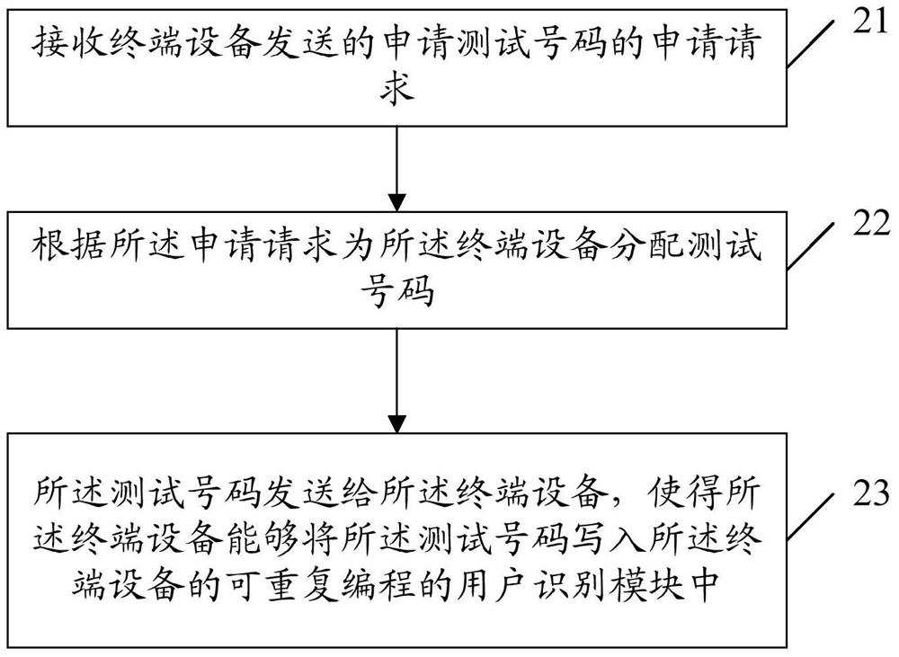 Method and device for issuing test numbers