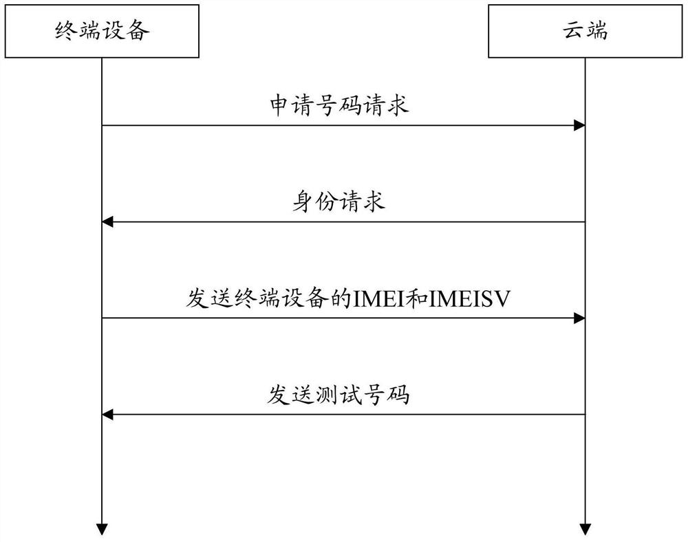 Method and device for issuing test numbers