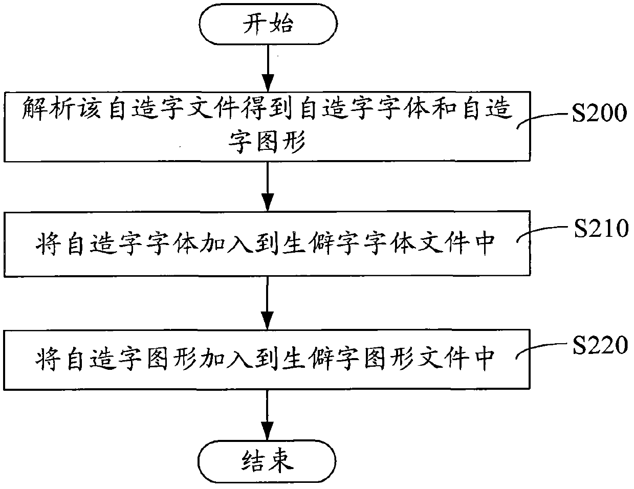 Chinese character input method and Chinese character input system