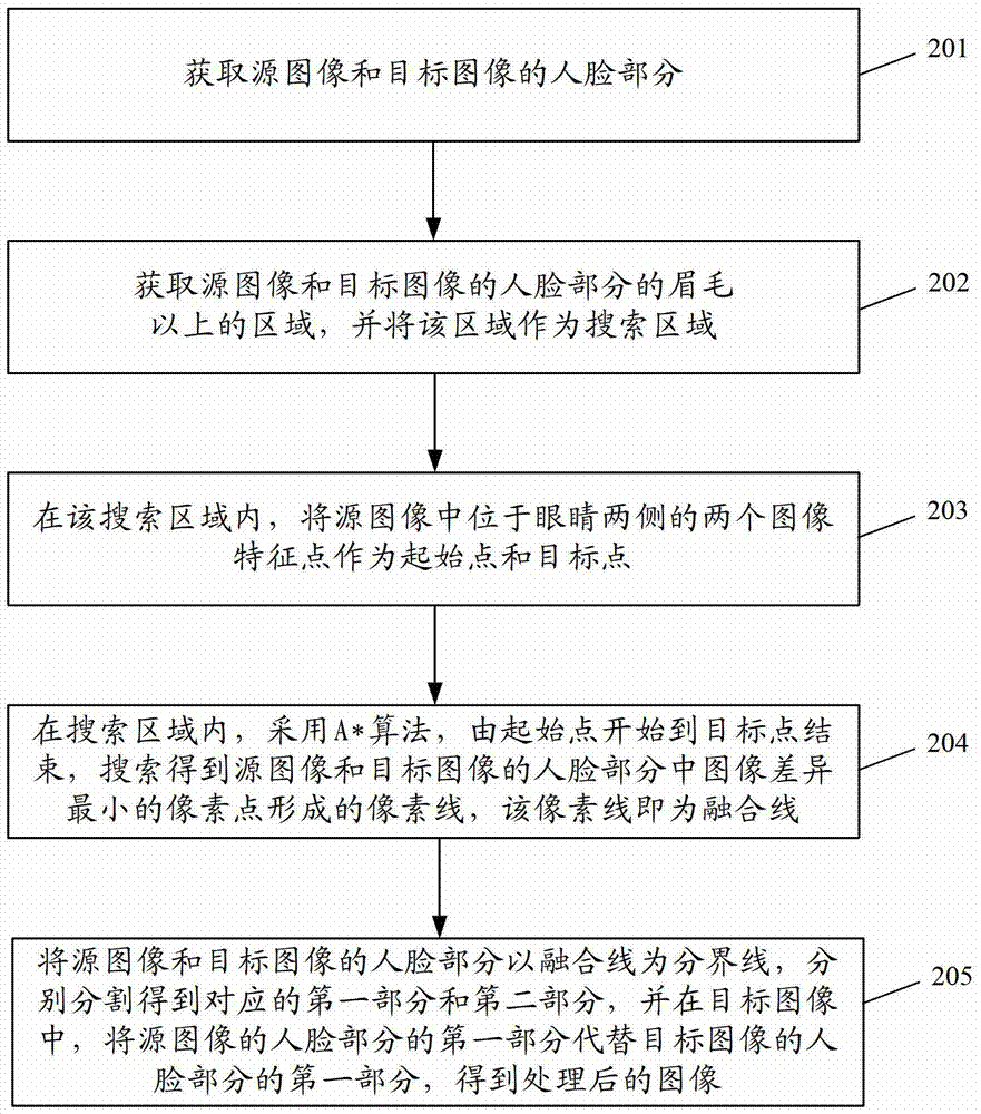 Image processing method and device