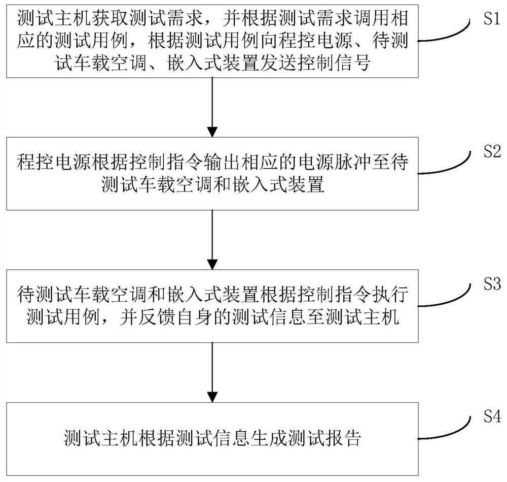 Automatic test system and method for vehicle-mounted air conditioner