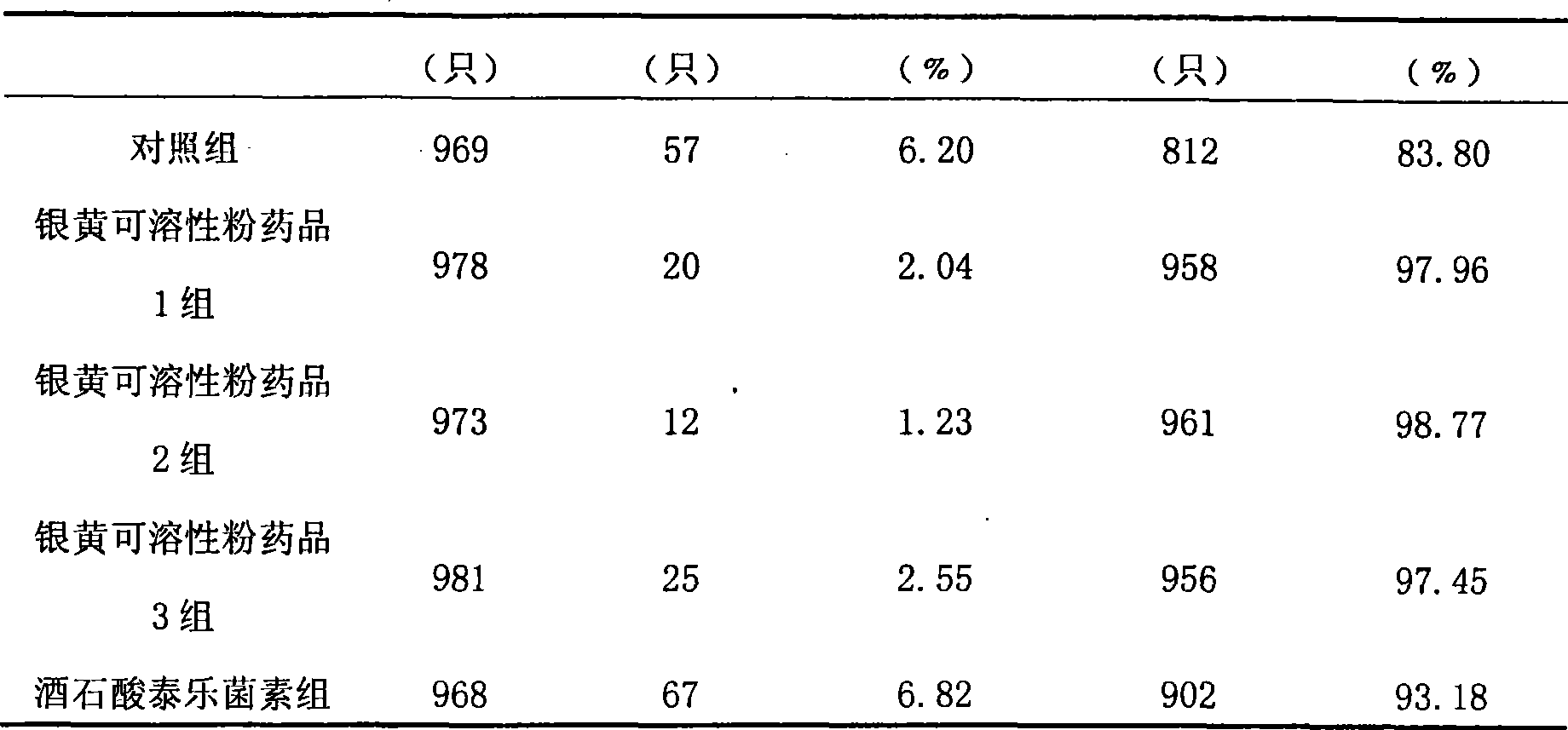 Formulation containing honeysuckle flower and scutellaria, and uses thereof