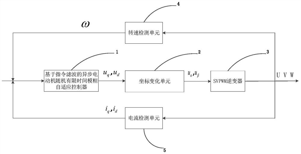 Random finite time fuzzy adaptive control method for asynchronous motor based on instruction filtering