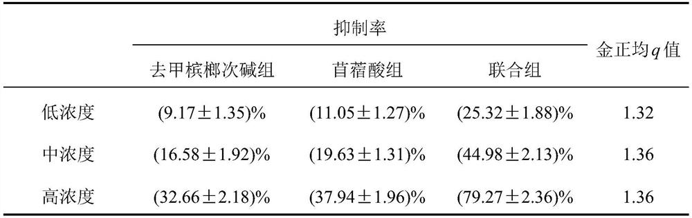 Pharmaceutical composition of guvacine hydrochloride and medical application of pharmaceutical composition